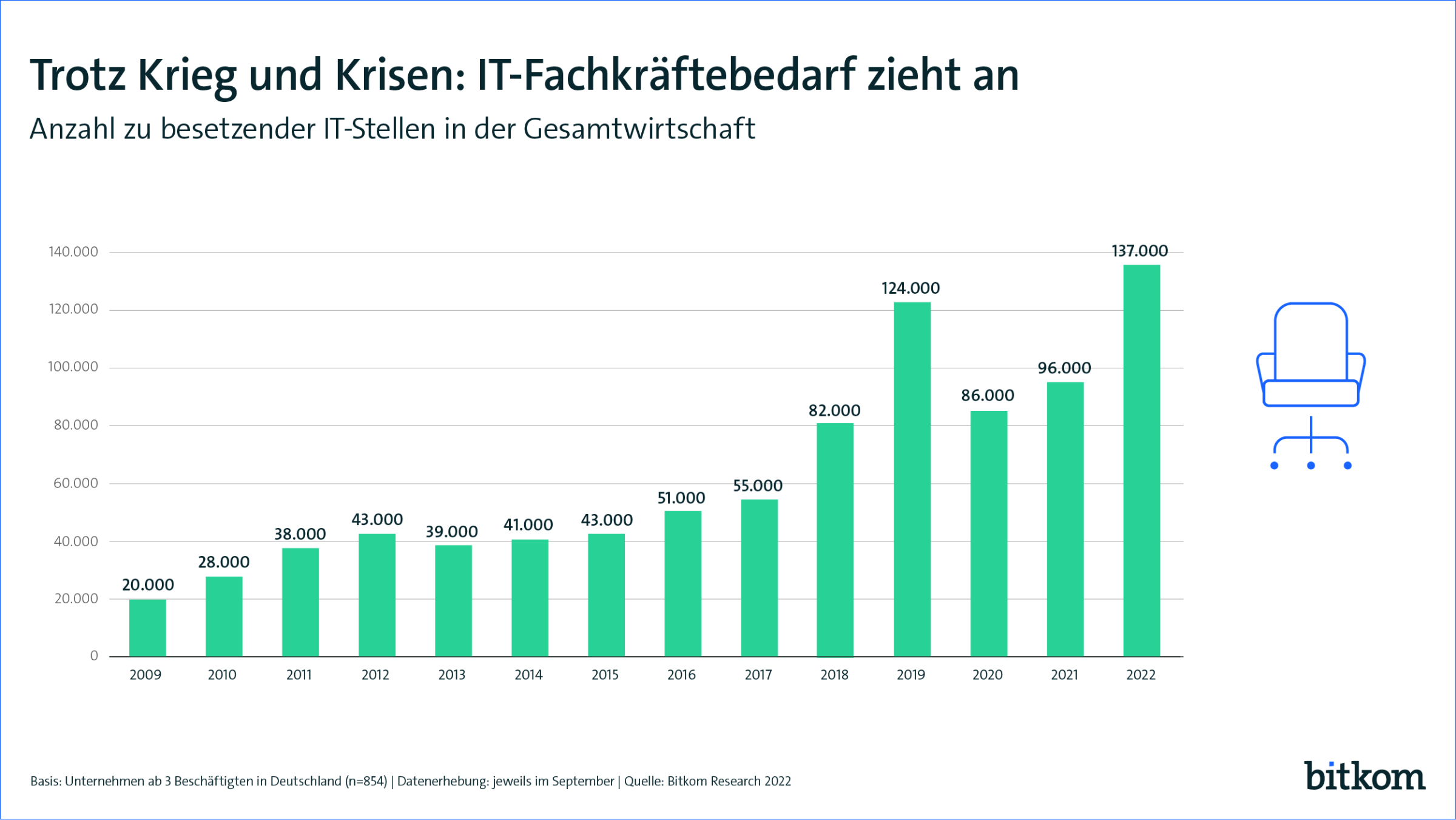 Bitkom-Grafik: Zahl der offenen IT-Stellen in Deutschland bis 2022